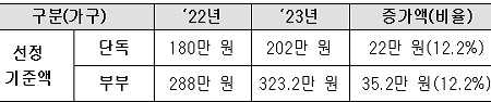노령연금 금액